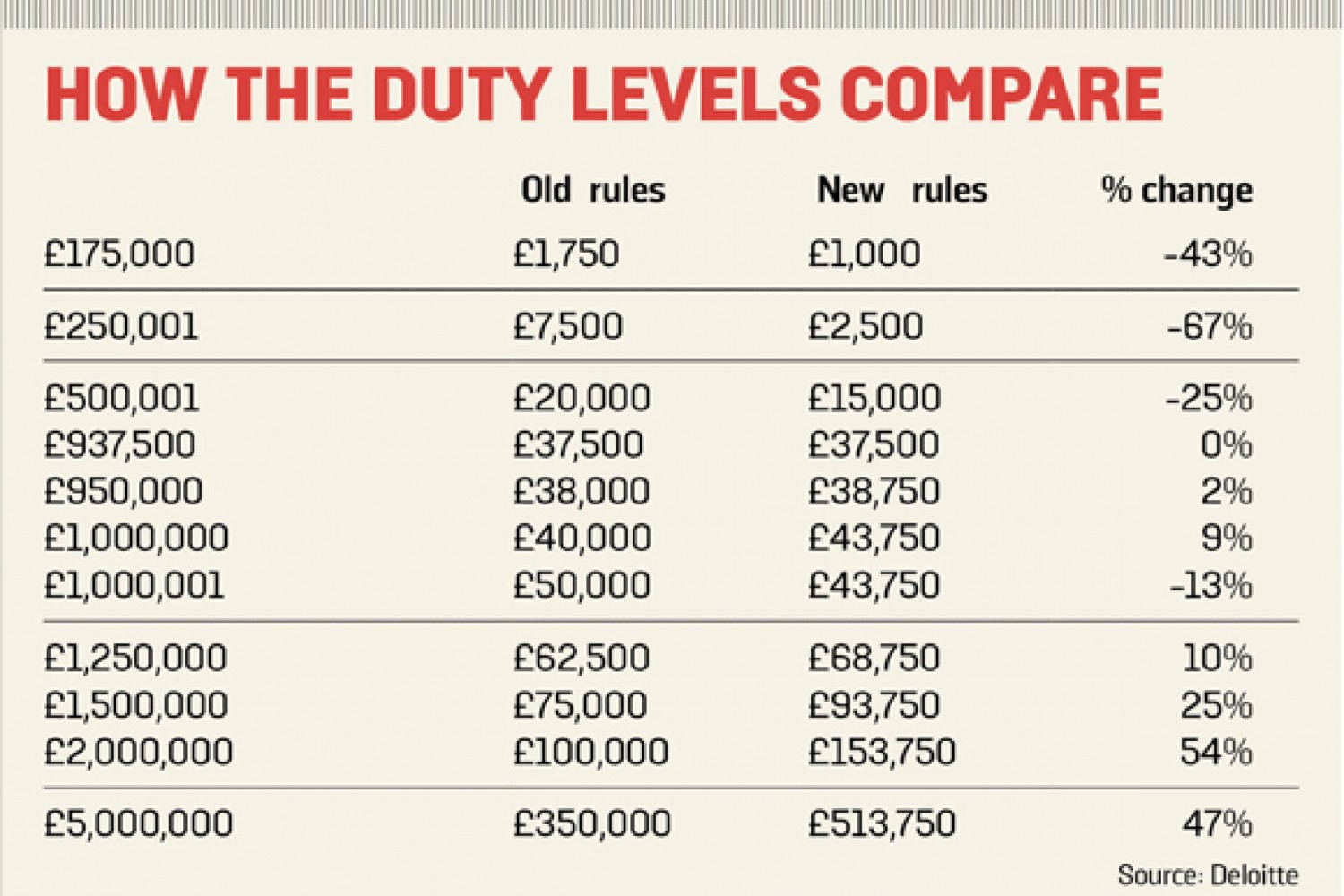 Wiganers benefit from new Stamp Duty reforms.